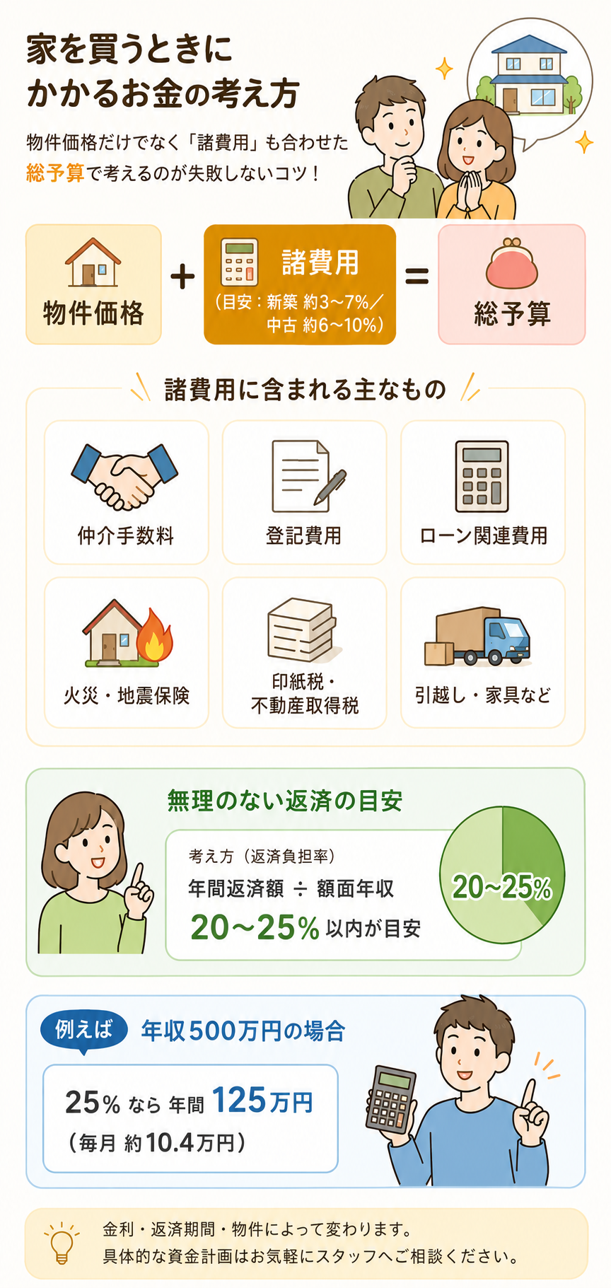 住宅購入時の諸費用と住宅ローン返済額の目安を解説する図。物件価格に加えて仲介手数料、登記費用、保険、税金などを含めた総予算の考え方と、年収に対する返済負担率20〜25％の目安を紹介。