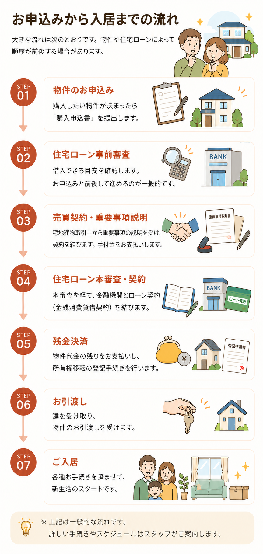住宅購入のお申し込みから入居までの流れを解説する図。物件の申し込み、住宅ローン事前審査、売買契約・重要事項説明、住宅ローン本審査・契約、残金決済、引き渡し、ご入居までの手続きを7ステップで紹介。
